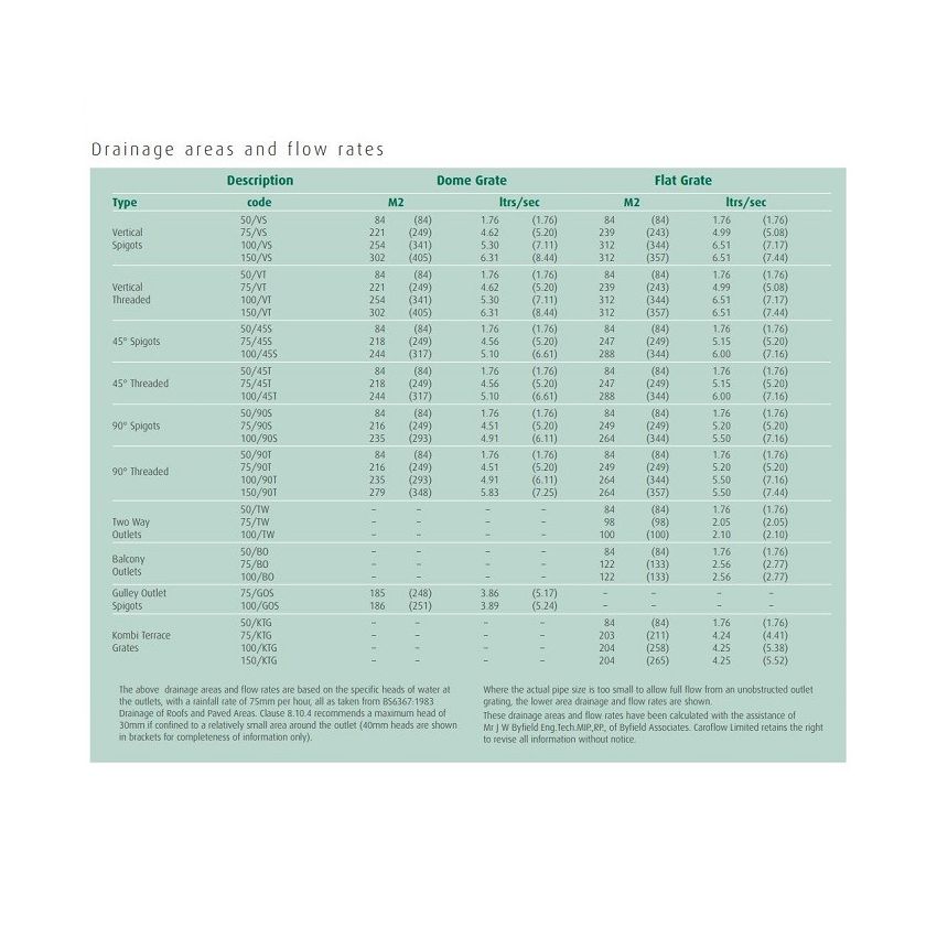 Caroflow Connections & Flow Rates